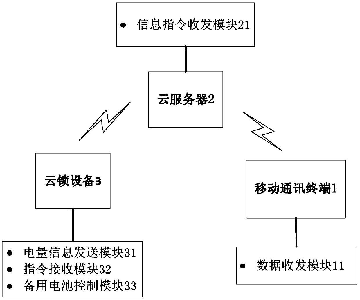 A low battery alarm method and system based on cloud lock battery