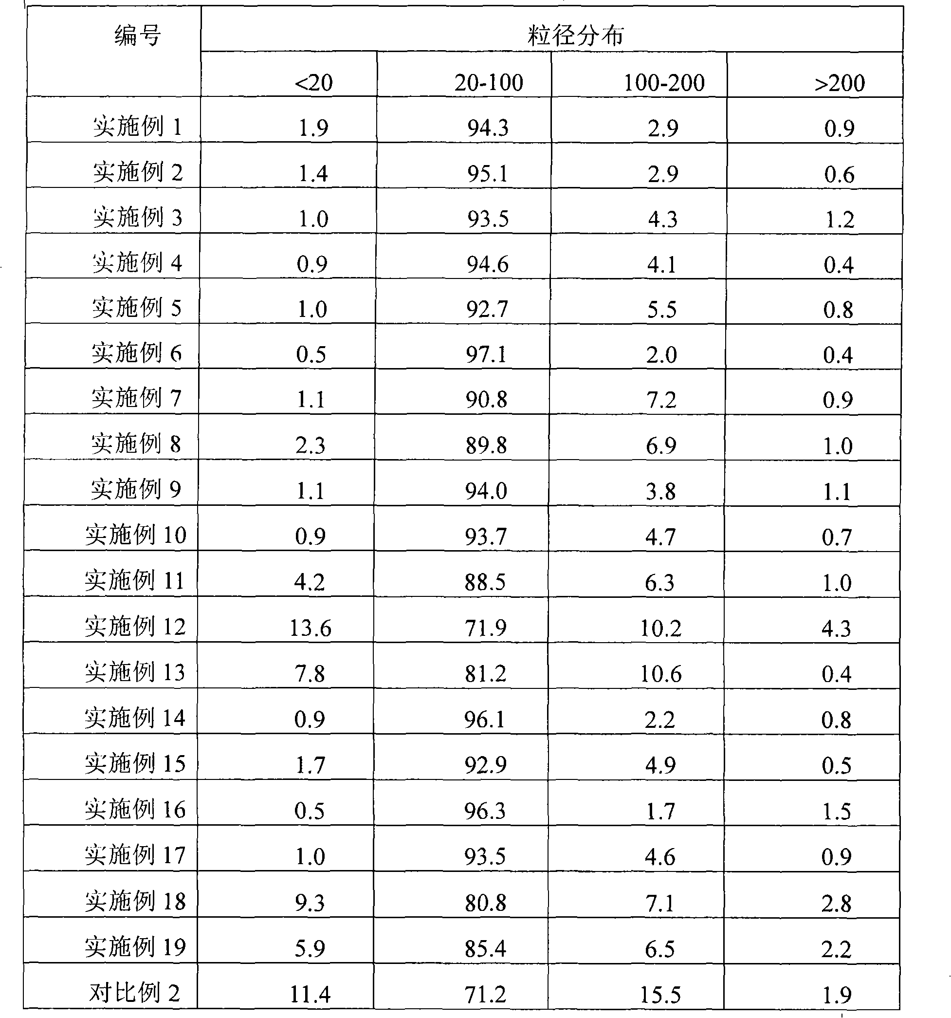 Catalyzer for ethylene polymerization and copolymerization and preparing method thereof