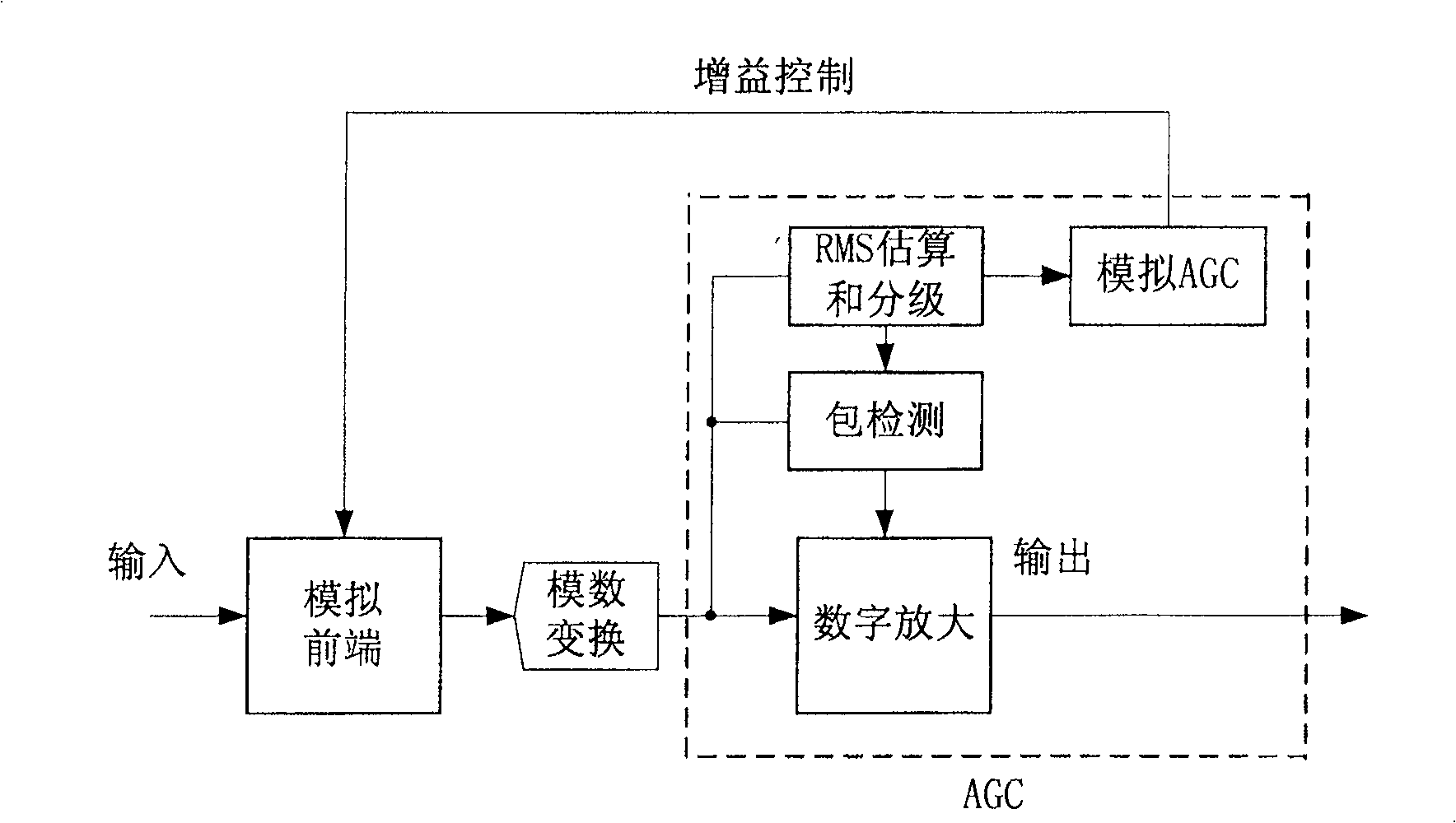 Fast automatic gain control method