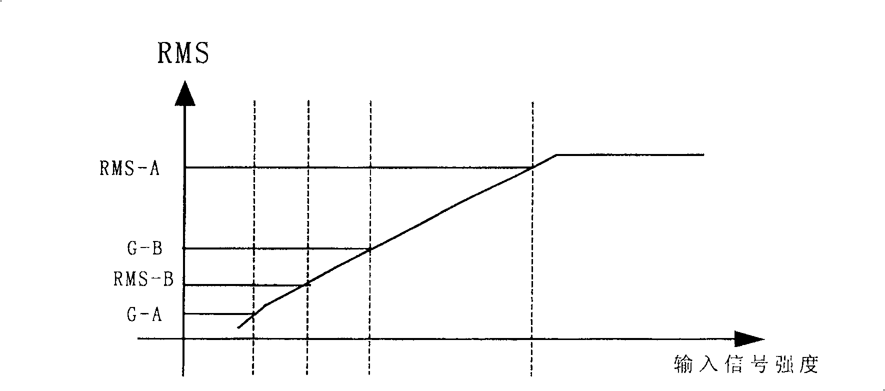 Fast automatic gain control method