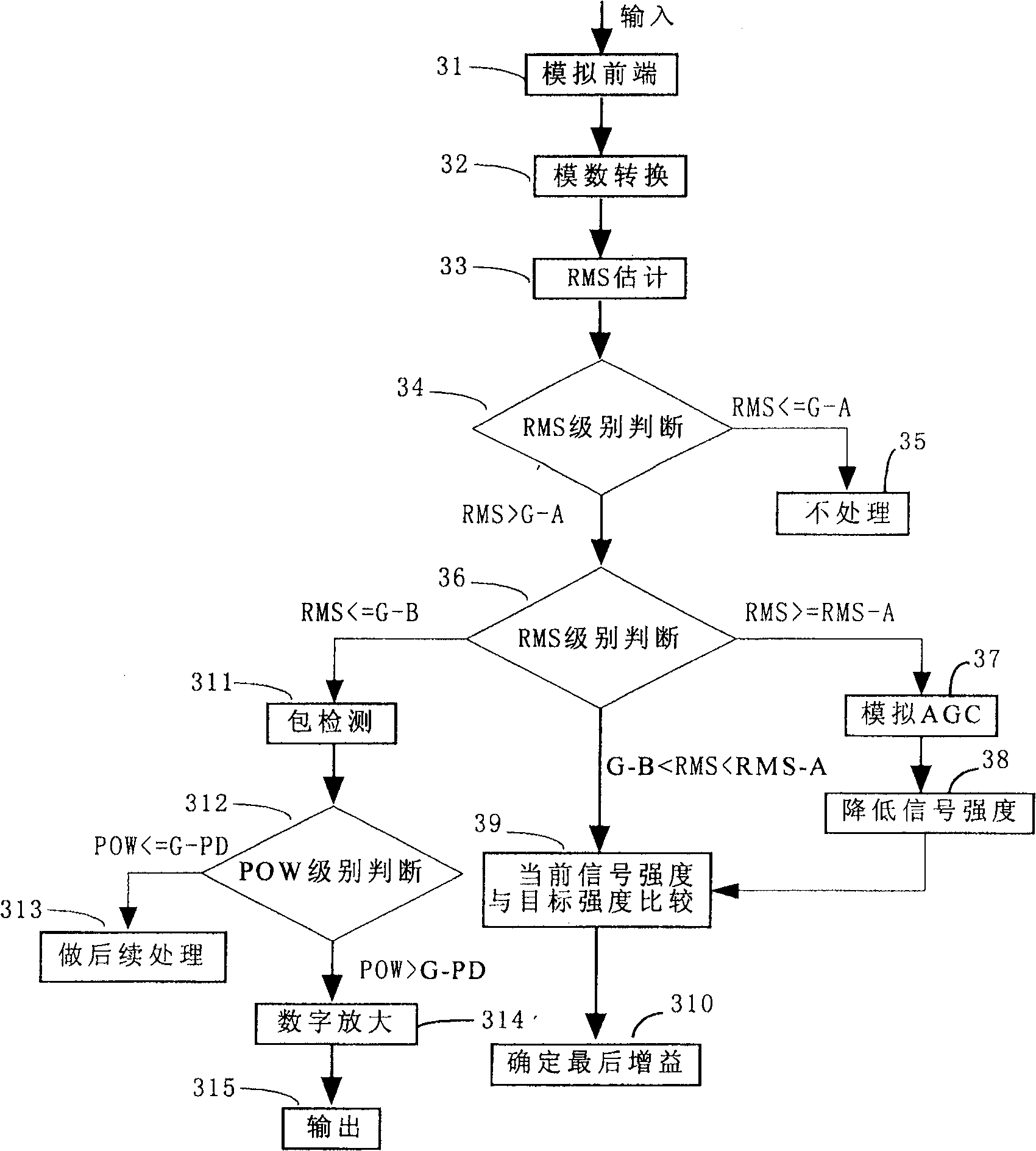 Fast automatic gain control method