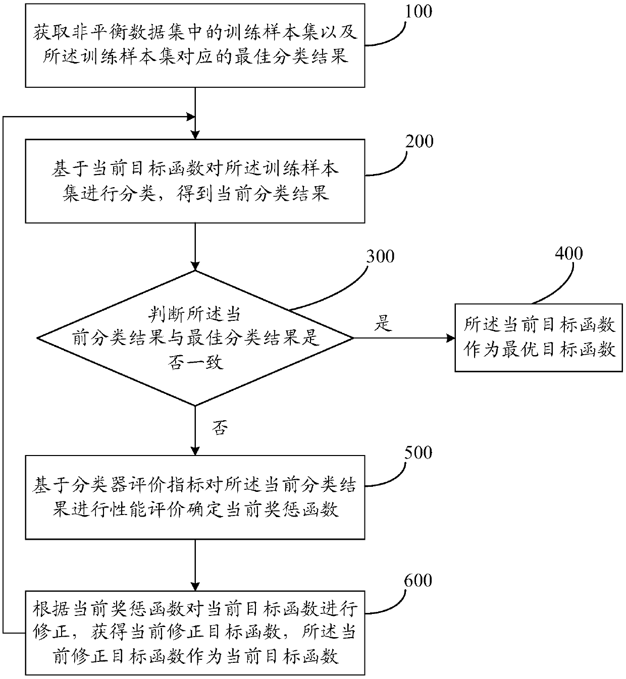 Classification prediction method and classification prediction device for non-balanced data sets