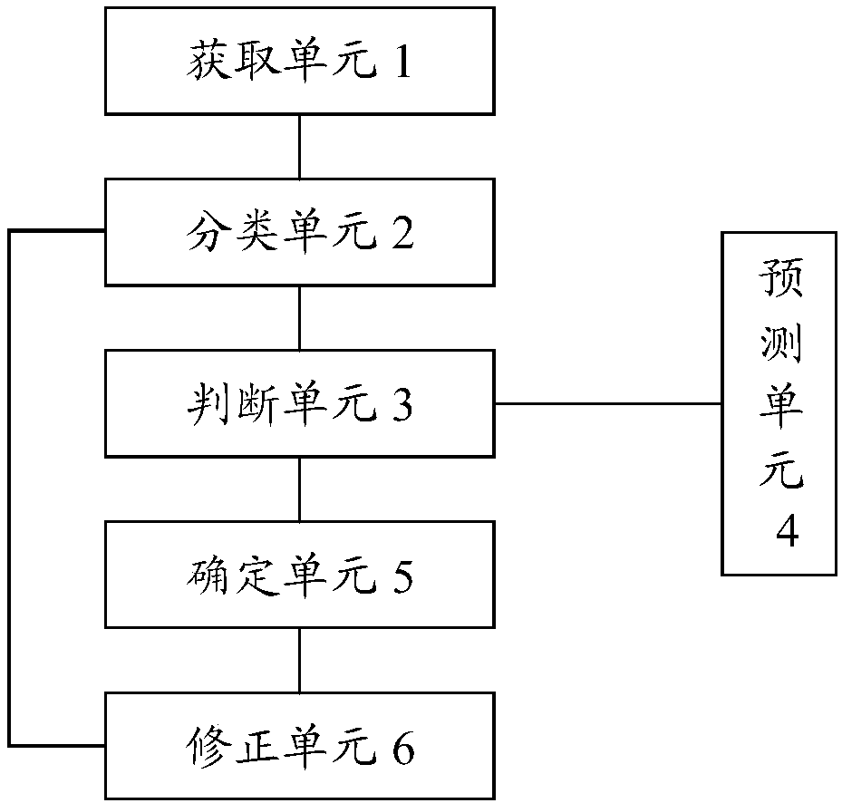 Classification prediction method and classification prediction device for non-balanced data sets