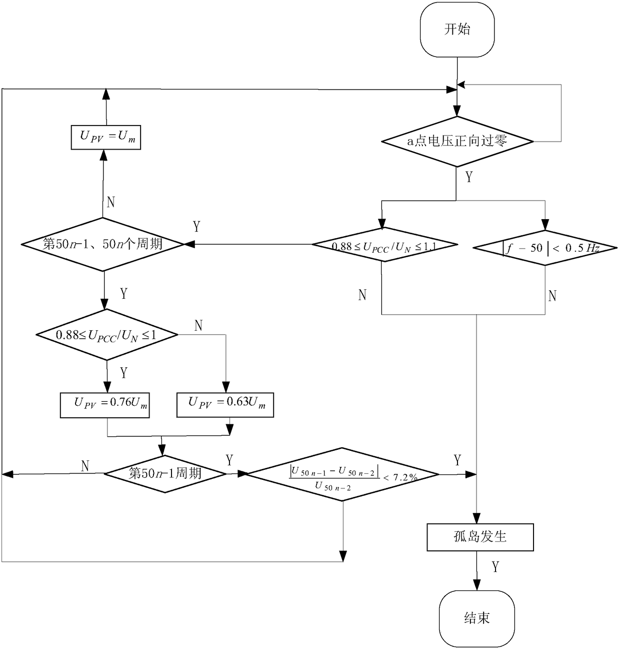 A method of island detection based on mppt