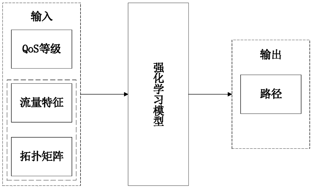 SDN route planning method based on reinforcement learning