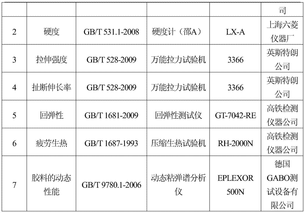 Application of continuously prepared rubber master batch in sedan tire rubber