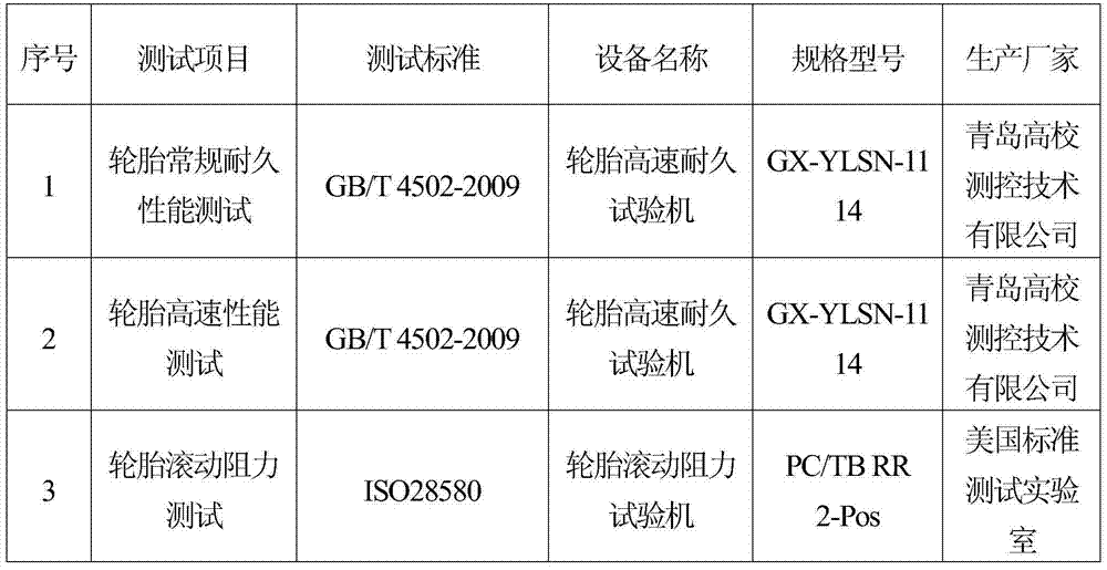 Application of continuously prepared rubber master batch in sedan tire rubber