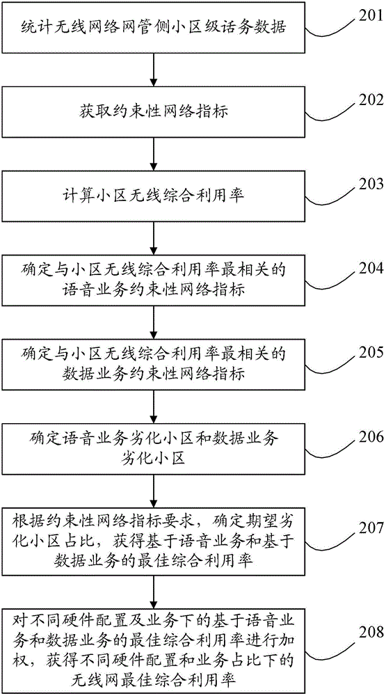 Method and system for optimizing wireless network resources