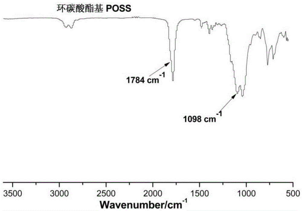 POSS modified rosin nonisocyanate polyurethane and preparation method of nonisocyanate polyurethane