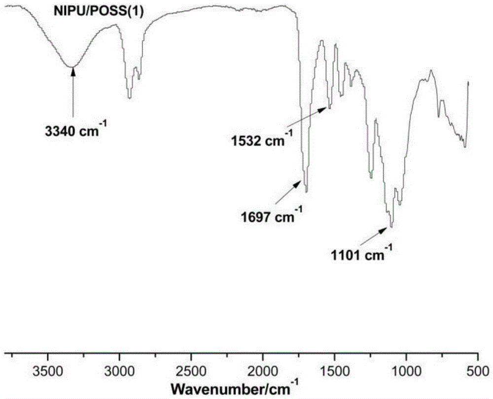 POSS modified rosin nonisocyanate polyurethane and preparation method of nonisocyanate polyurethane