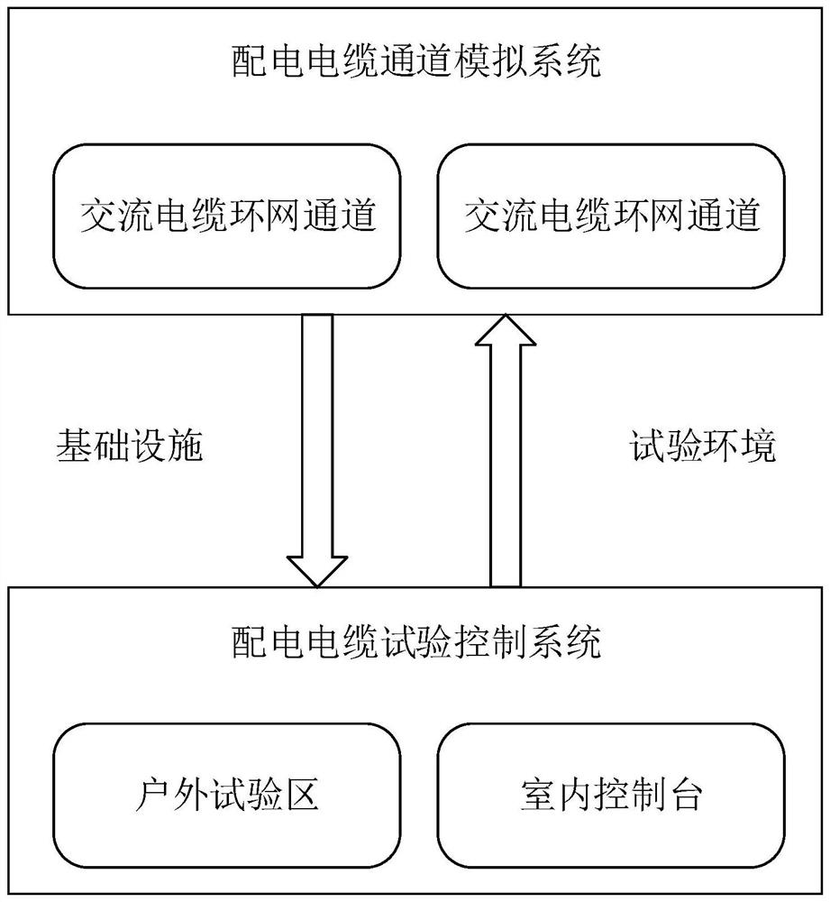 A real-type test system and application method for distribution cables based on multi-dimensional digital fault inversion