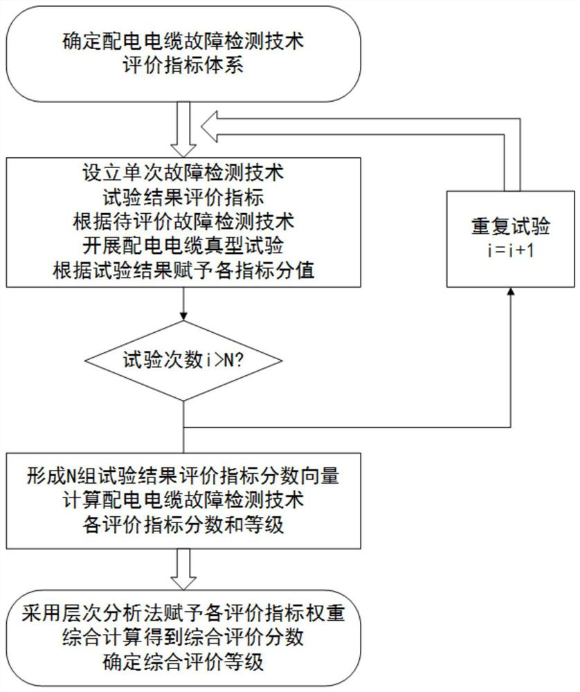 A real-type test system and application method for distribution cables based on multi-dimensional digital fault inversion