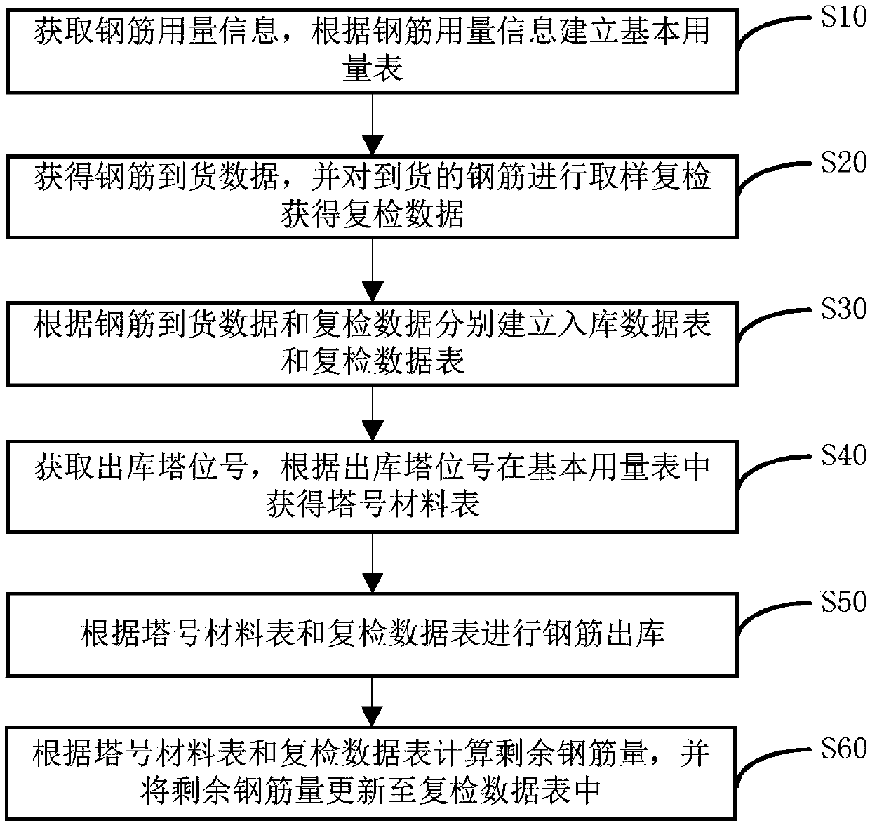 Steel bar management method