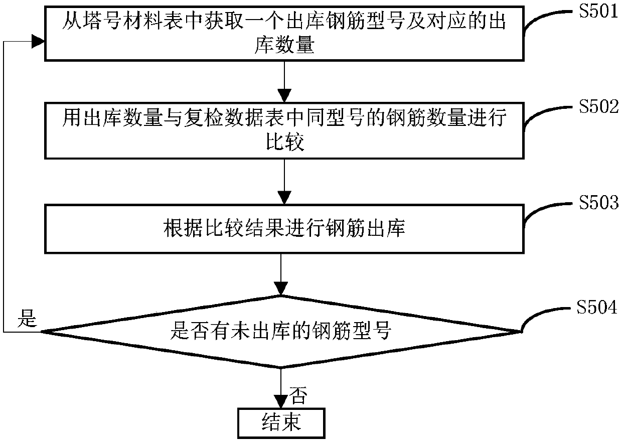 Steel bar management method