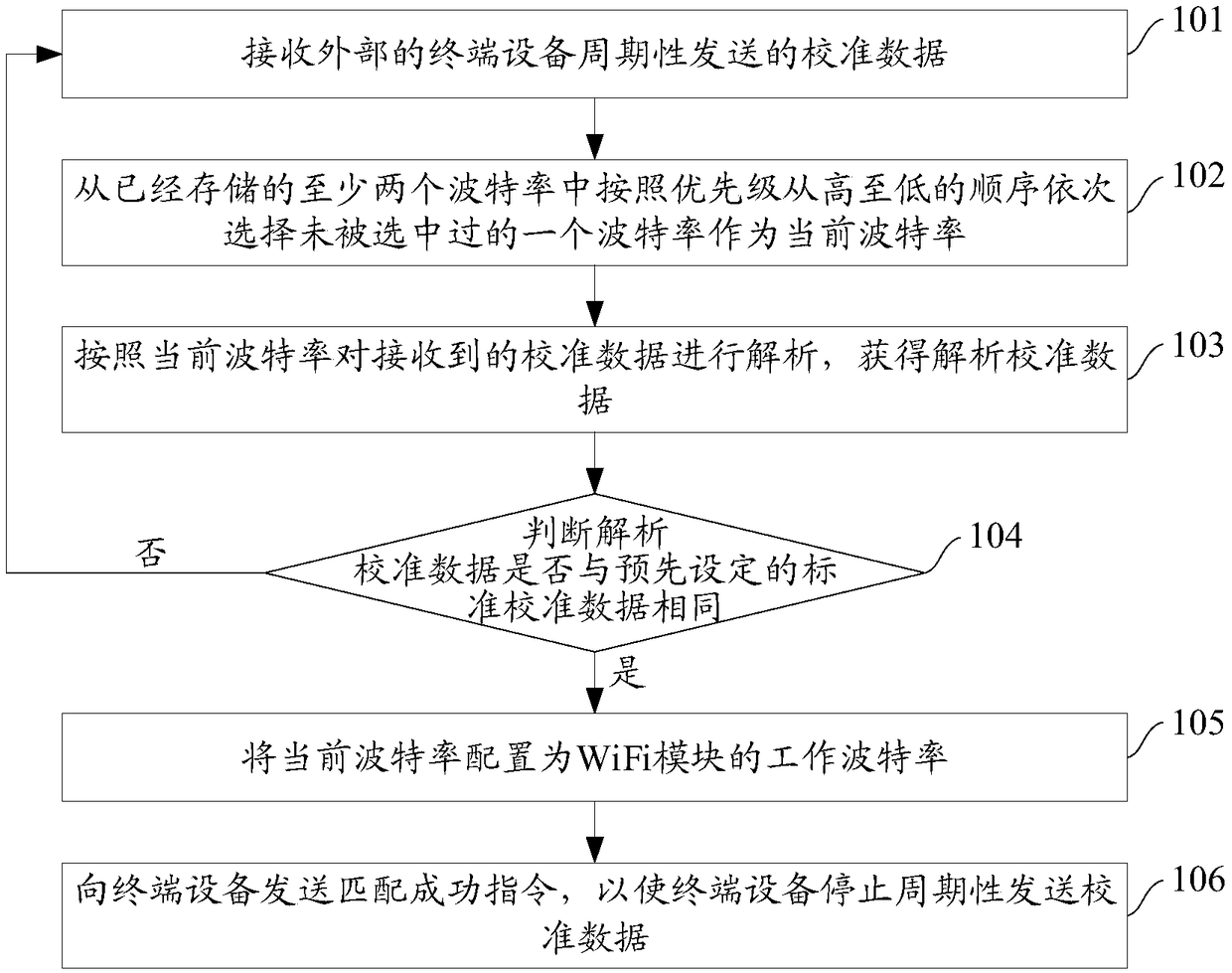 WiFi module baud rate configuring method and system and WiFi module