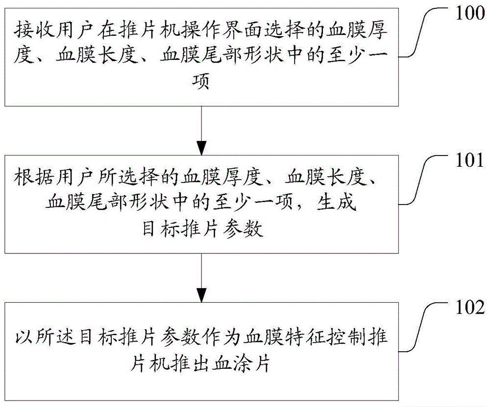 Method for adjusting blood film characteristics of blood smear pushed by push piece machine