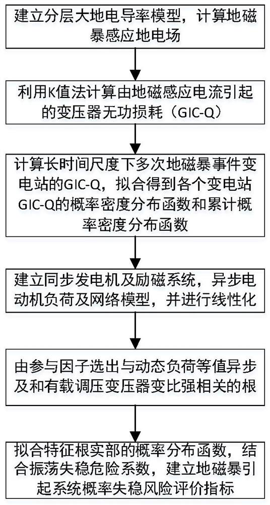 Method for analyzing small disturbance voltage stability of geomagnetic storm to power system