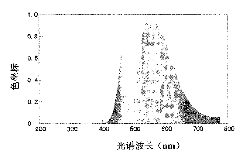 White light luminous diode and iodide garnet phosphor powder thereof