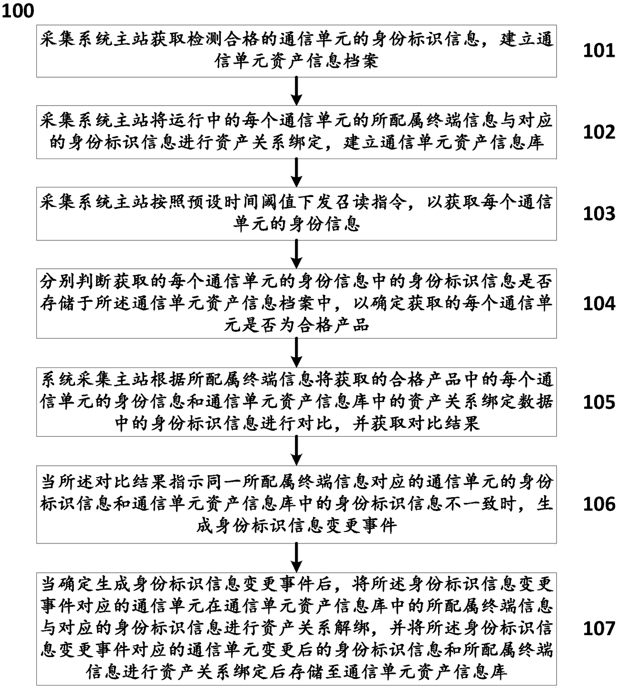 A method and system for acquire asset information of a communication unit by a master station of a system