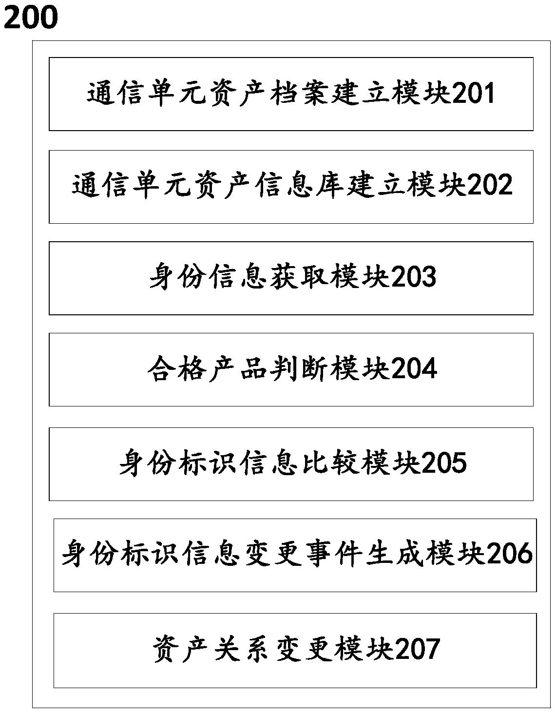 A method and system for acquire asset information of a communication unit by a master station of a system