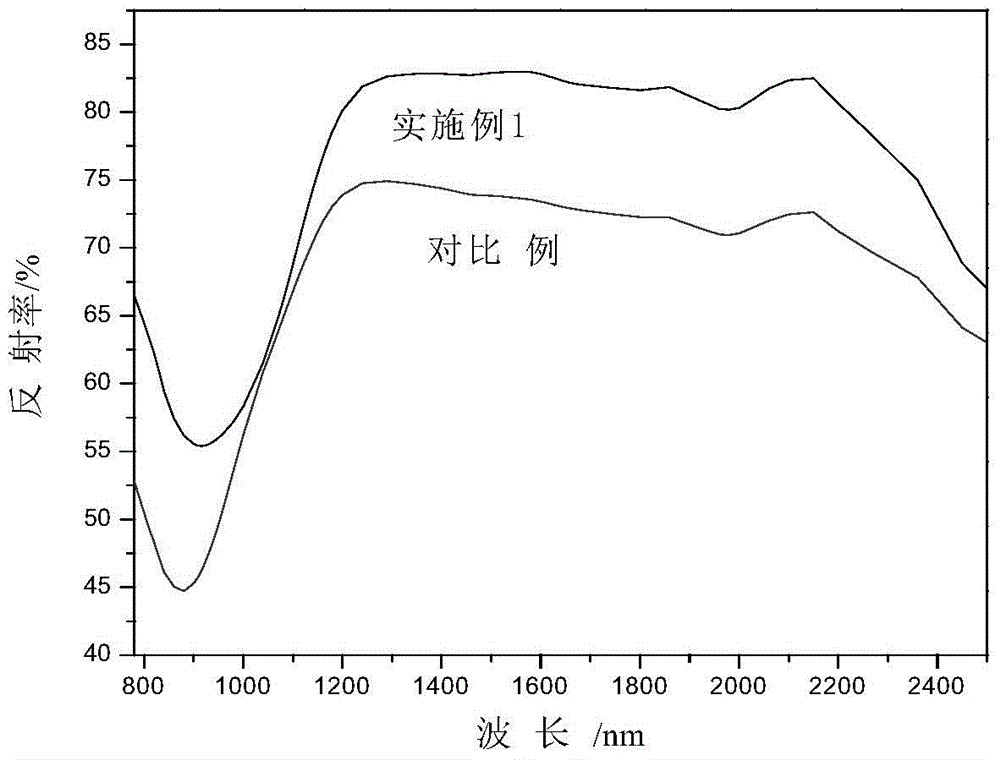 Porous near-infrared reflective insulation material and preparation method thereof