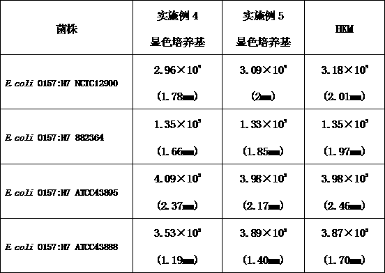 Color-developing culture medium for detecting escherichia coli O157:H7