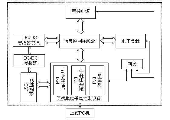 Automatic test system for single event effect test of DC/DC (direct current/direct current) converter and test method