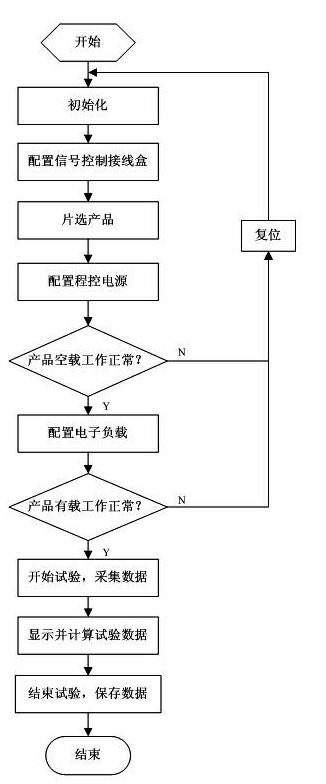 Automatic test system for single event effect test of DC/DC (direct current/direct current) converter and test method