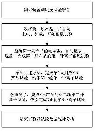 Automatic test system for single event effect test of DC/DC (direct current/direct current) converter and test method