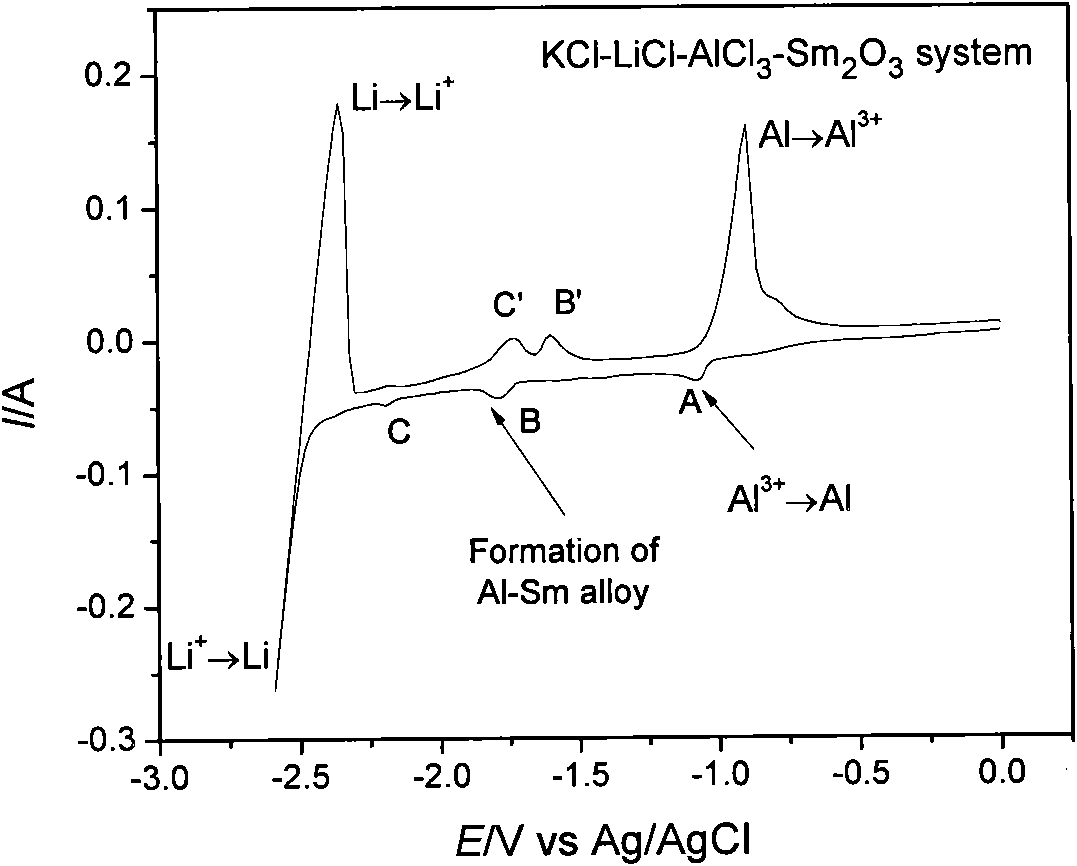 Aluminum-lithium-samarium alloy and fused salt electrolysis preparation method thereof