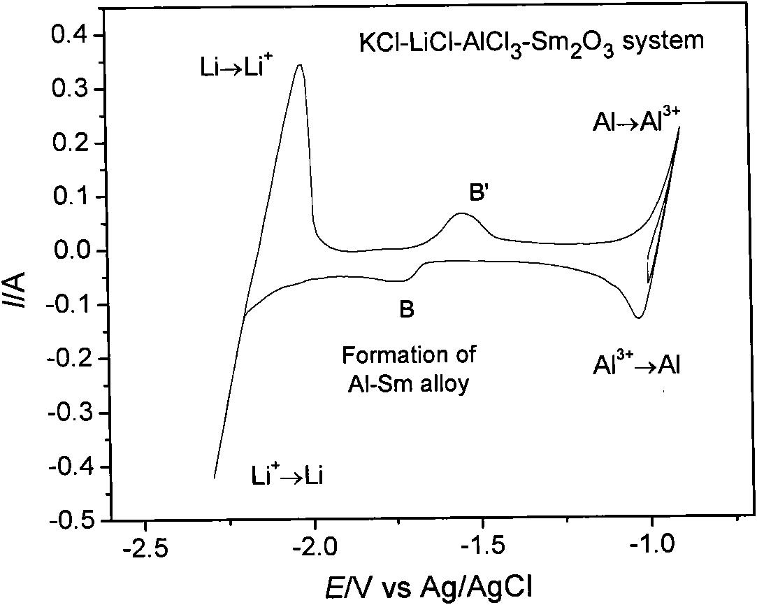 Aluminum-lithium-samarium alloy and fused salt electrolysis preparation method thereof