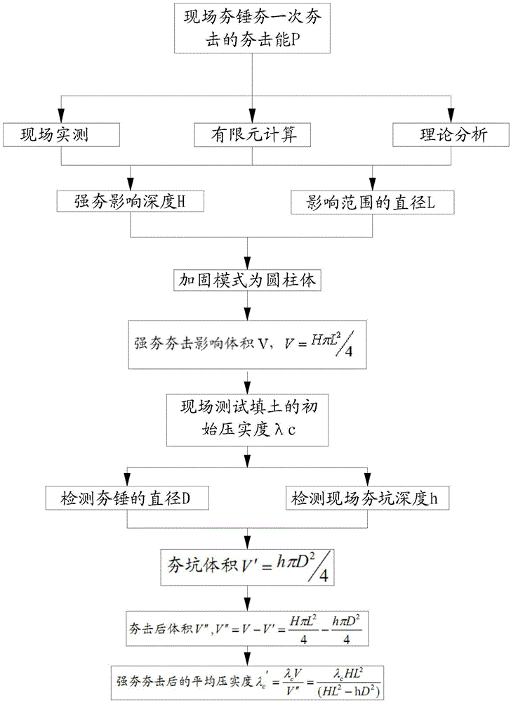 Method for determining filling compaction degree of dynamically-compacted embankment according to compaction subsidence