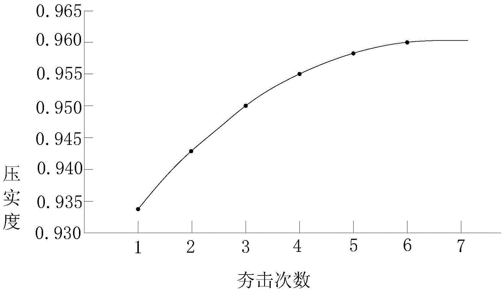 Method for determining filling compaction degree of dynamically-compacted embankment according to compaction subsidence