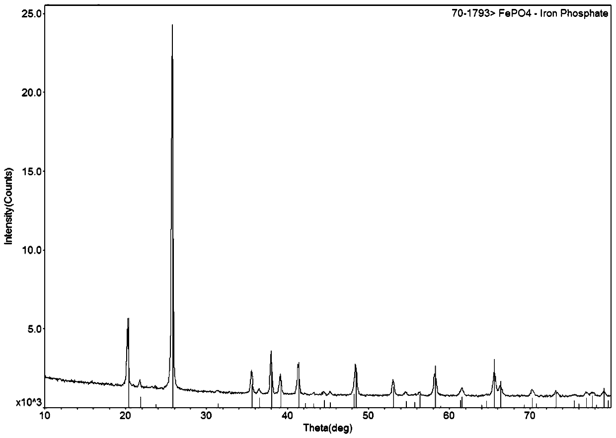 Preparation method of battery-grade iron phosphate