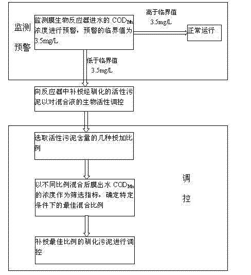 Regulation and control method for microbial activity in membrane bioreactor for micro-polluted surface water treatment