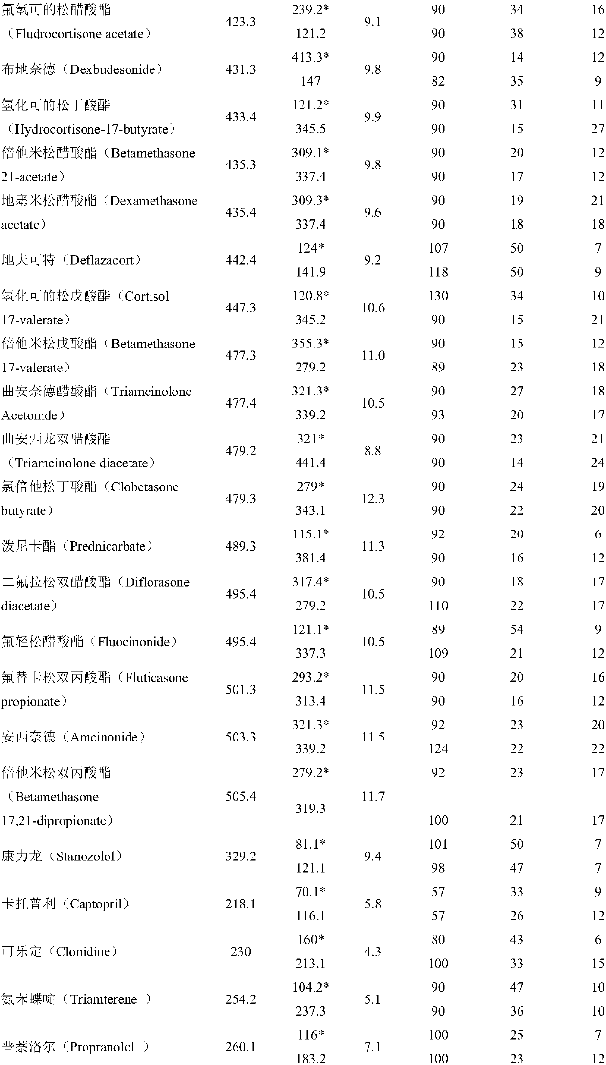 Rapid screening method for illegally added 132 chemical drugs in Chinese patent medicines and health care products