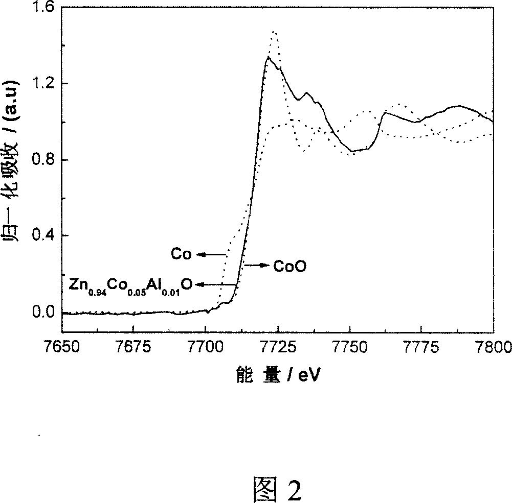 Method of preparing high temperature ferromagnetism ZnO:(Co,Al) nano-material using sol-gel method