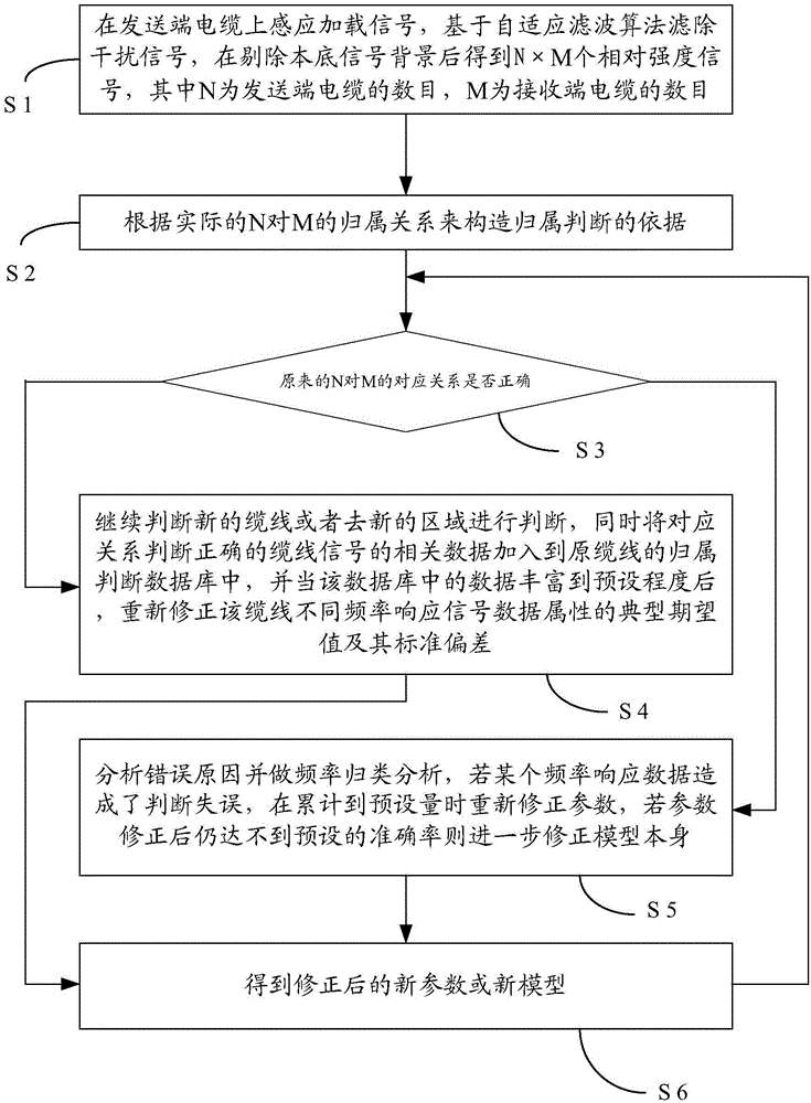 Cable affiliation determination method