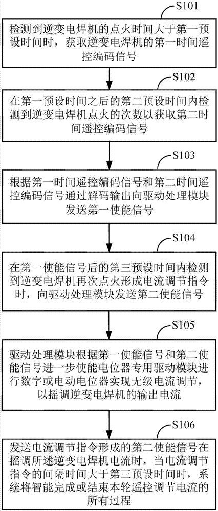 Method and device for realizing remote regulation of currents of inverter welding machine based on welding time