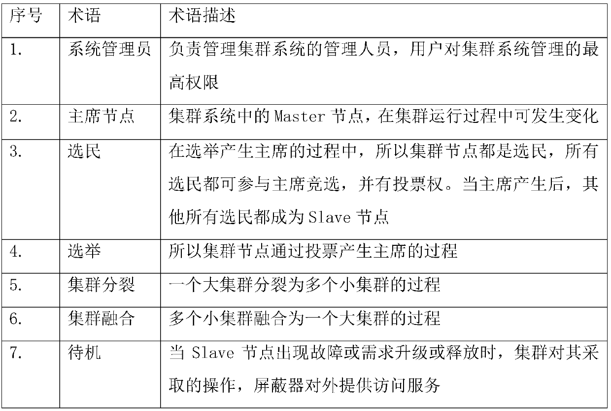 Democratic and autonomous cluster management method and system