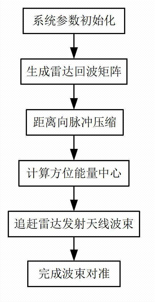 space pursing synchronization method of airborne bistatic synthetic aperture radar (SAR) beam