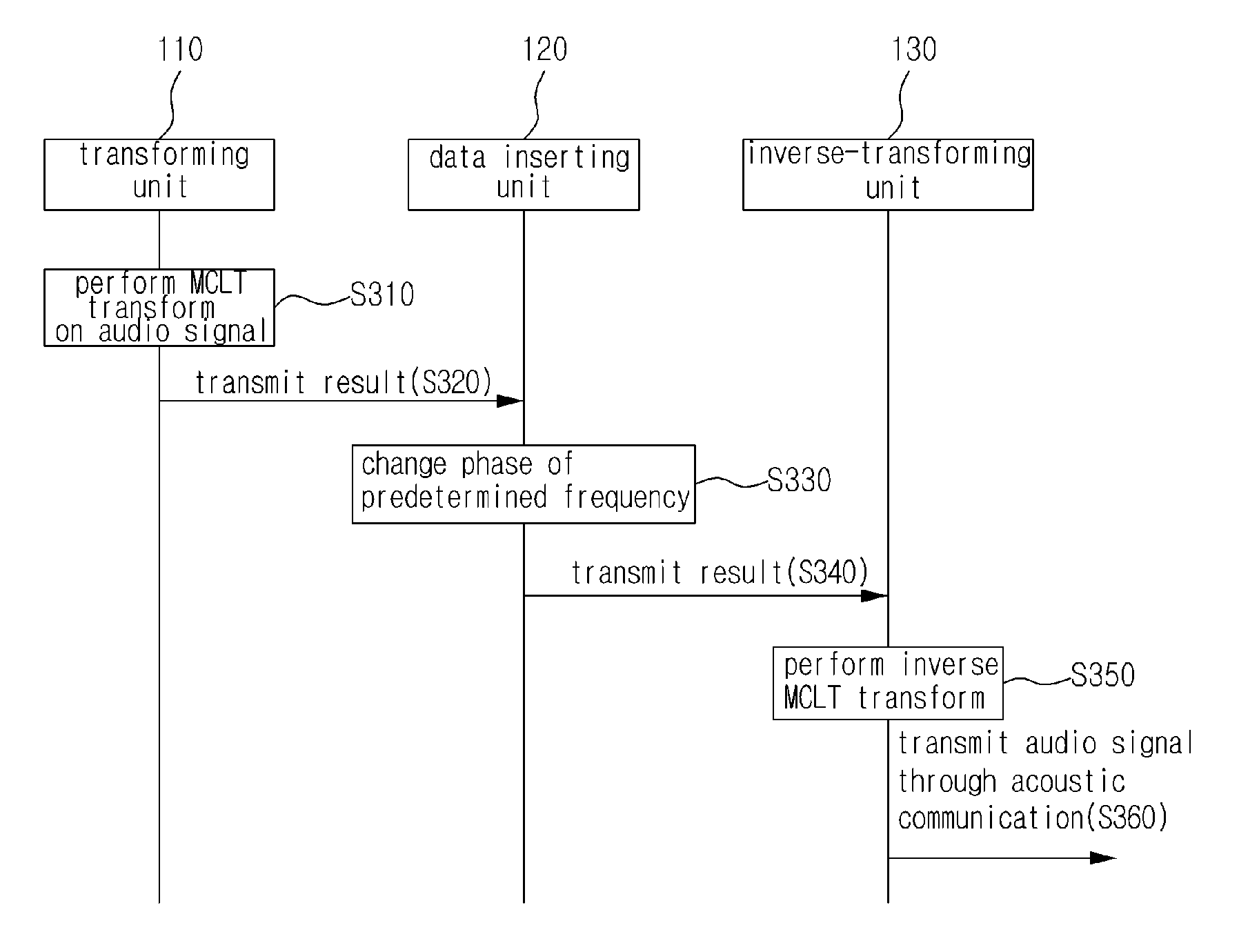 Synchronization system and method for transmission and reception in audible frequency range-based sound communication, and apparatus applied thereto