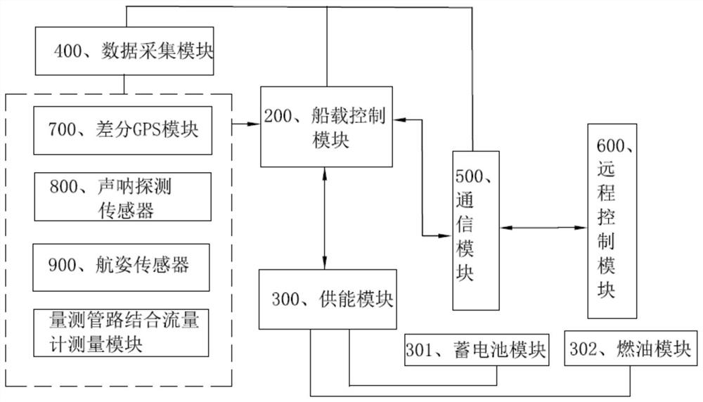 Unmanned ship flow velocity and flow measurement system