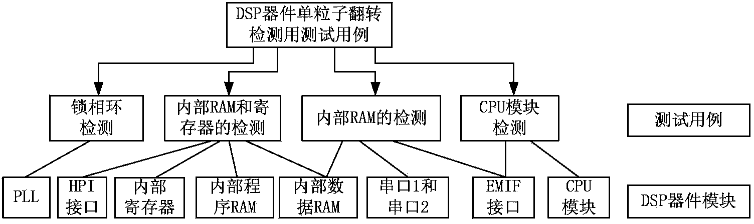 Digital signal processing (DSP) device single particle turning effect testing method