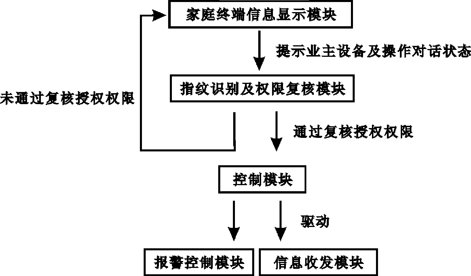 Household intelligent terminal for confirming authority using identity by finger print