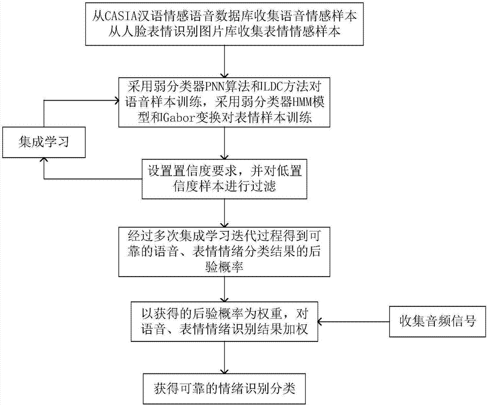 Overall emotion recognition method combining image and speech