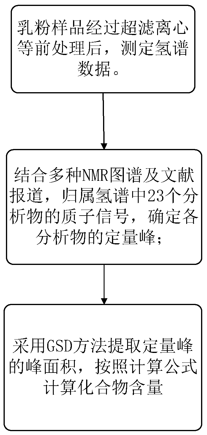 Method for detecting multiple micro-molecule water-soluble matter in milk powder product