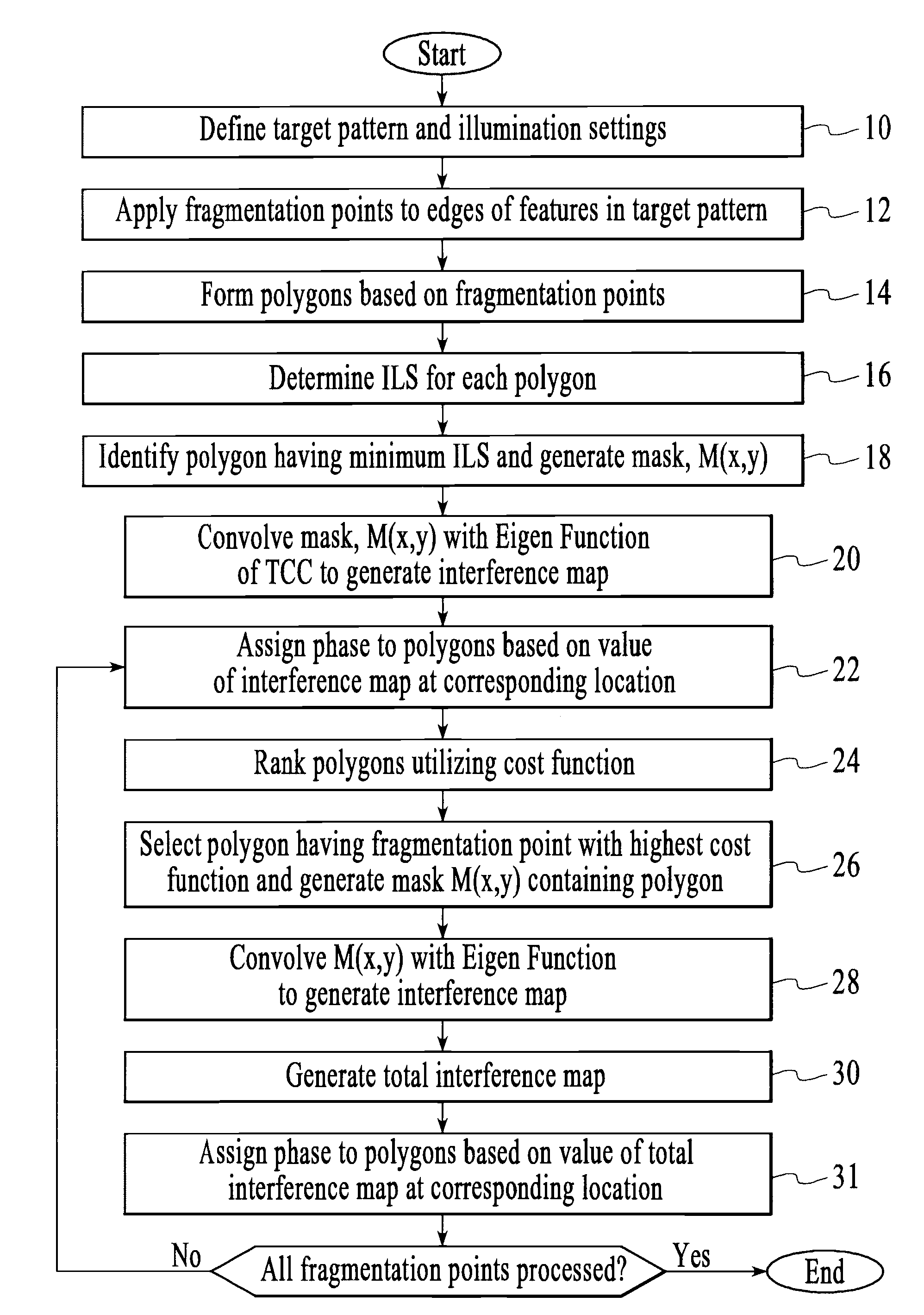 Method, program product and apparatus for model based geometry decomposition for use in a multiple exposure process