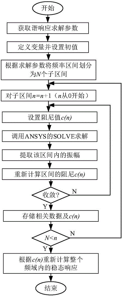 Harmonic response analysis method of particle damping structure