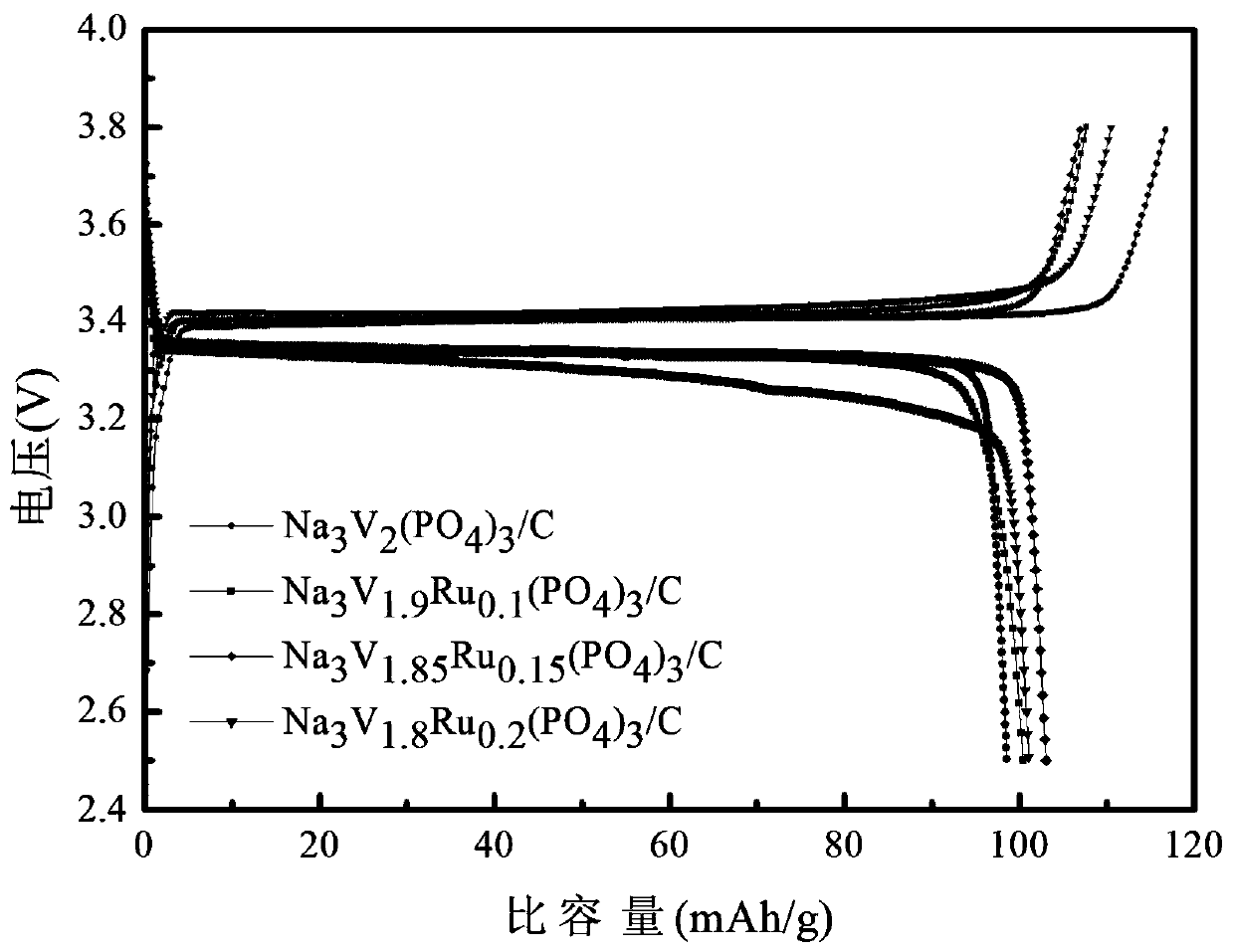 Vanadium sodium phosphate cathode material doped with ruthenium and wrapped in carbon and preparation method of cathode material